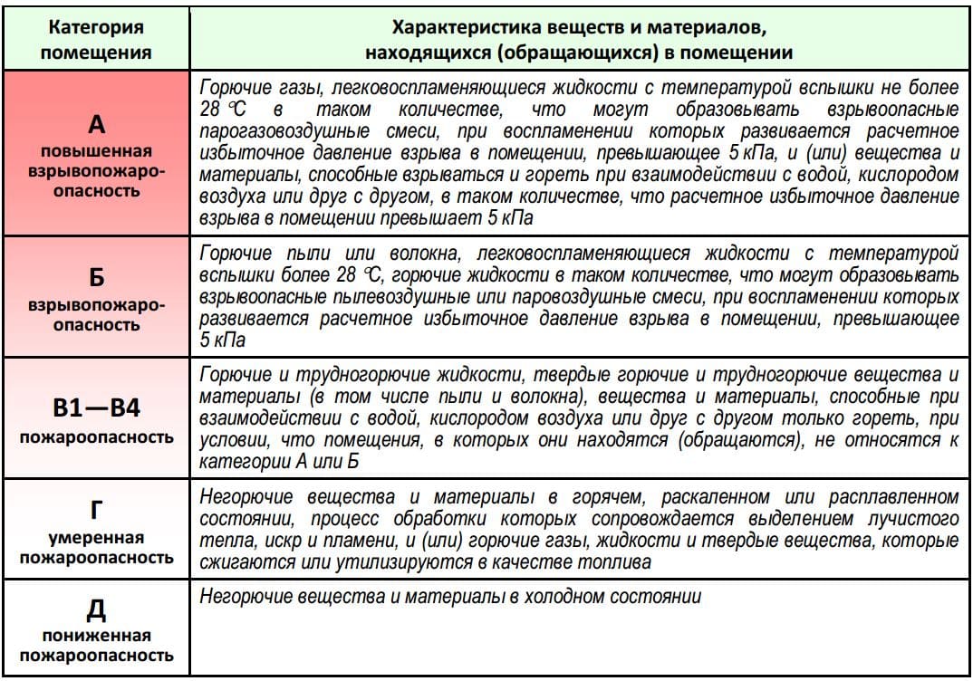 Присвоение помещению категории пожарной безопасности в Туле по доступным ценам